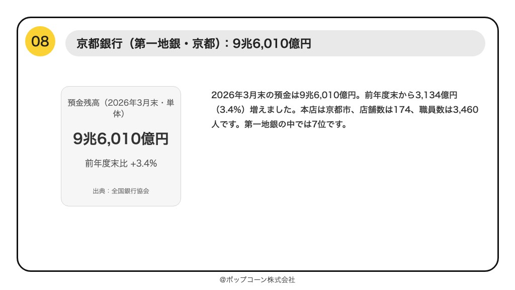 第8位 京都銀行 預金残高 9兆6,010億円（2026年3月末）