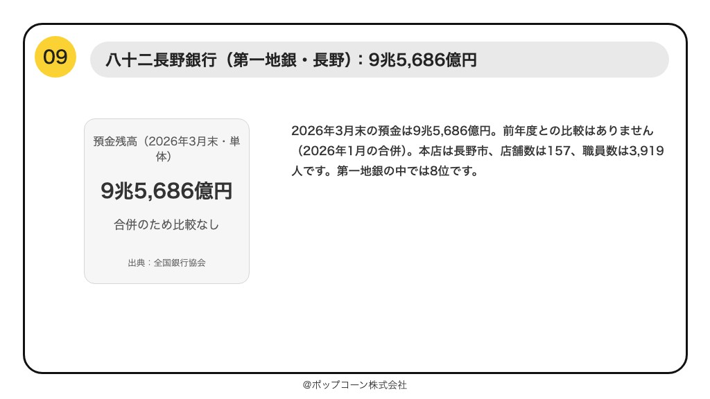 第9位 八十二長野銀行 預金残高 9兆5,686億円（2026年3月末）