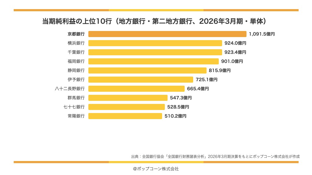 当期純利益が多い地方銀行の上位10行（2026年3月期）