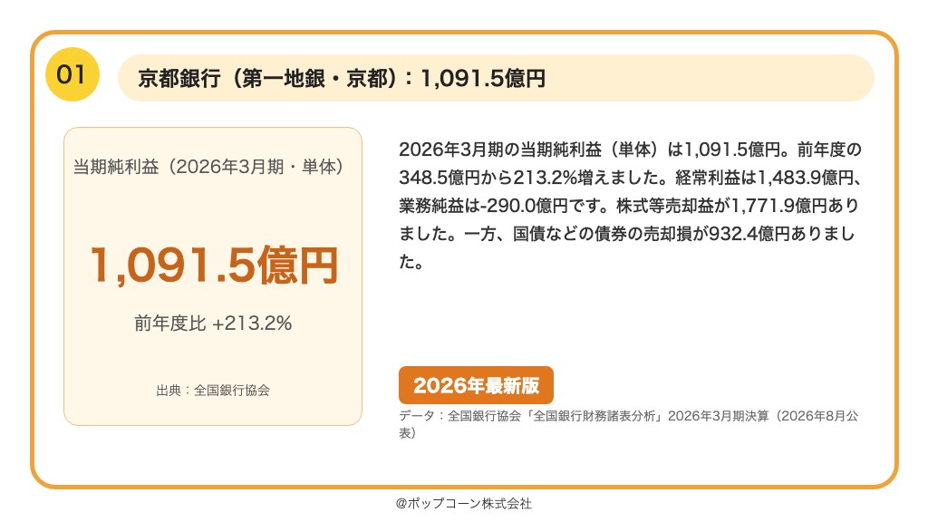 第1位 京都銀行 当期純利益 1,091.5億円（2026年3月期）