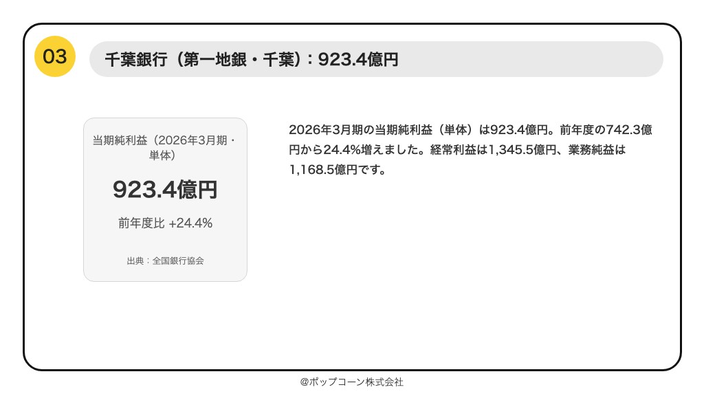 第3位 千葉銀行 当期純利益 923.4億円（2026年3月期）