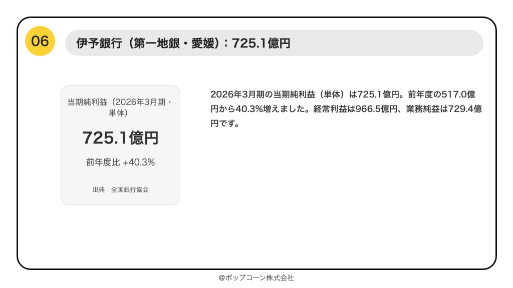 第6位 伊予銀行 当期純利益 725.1億円（2026年3月期）