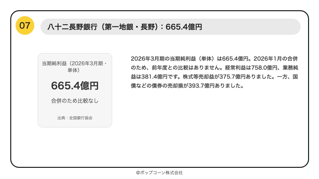 第7位 八十二長野銀行 当期純利益 665.4億円（2026年3月期）