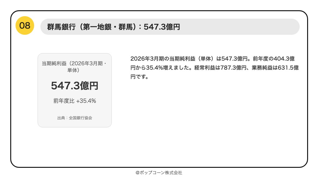 第8位 群馬銀行 当期純利益 547.3億円（2026年3月期）