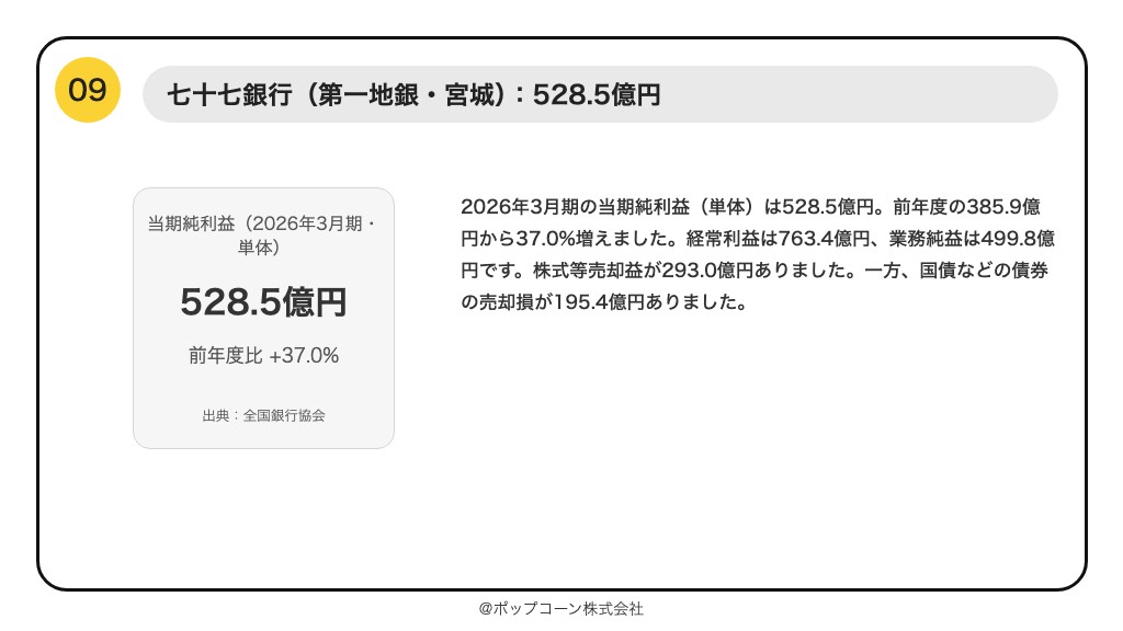 第9位 七十七銀行 当期純利益 528.5億円（2026年3月期）