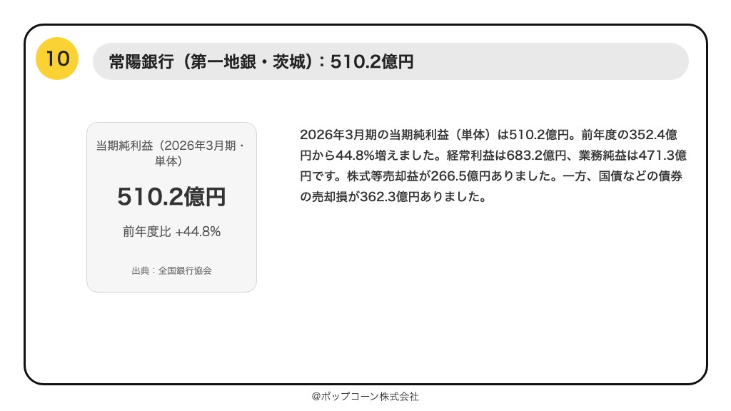 第10位 常陽銀行 当期純利益 510.2億円（2026年3月期）