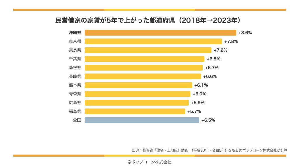 民営借家の家賃が5年で上がった都道府県(2018年→2023年)