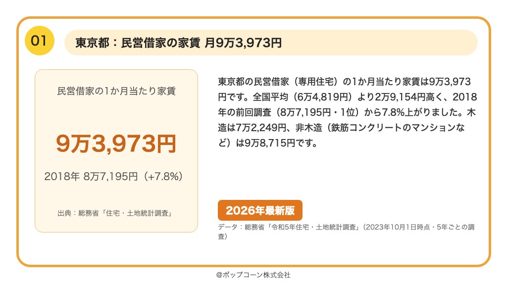 第1位 東京都 民営借家の1か月当たり家賃 9万3,973円(令和5年住宅・土地統計調査)