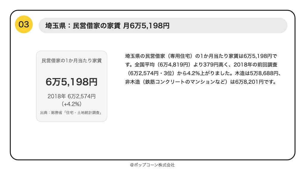 第3位 埼玉県 民営借家の1か月当たり家賃 6万5,198円(令和5年住宅・土地統計調査)