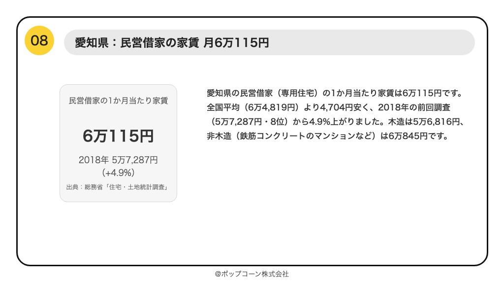 第8位 愛知県 民営借家の1か月当たり家賃 6万115円(令和5年住宅・土地統計調査)