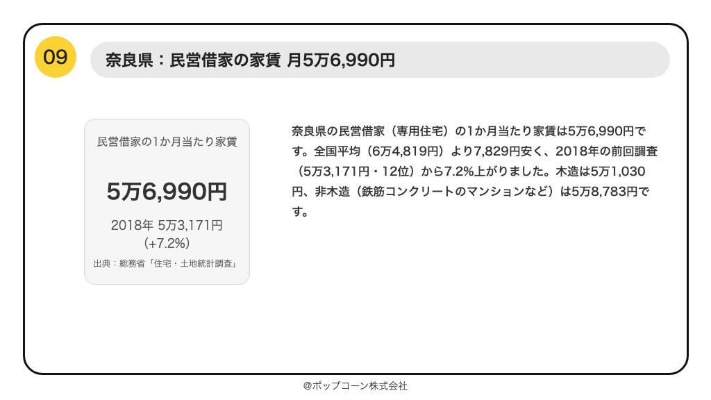 第9位 奈良県 民営借家の1か月当たり家賃 5万6,990円(令和5年住宅・土地統計調査)