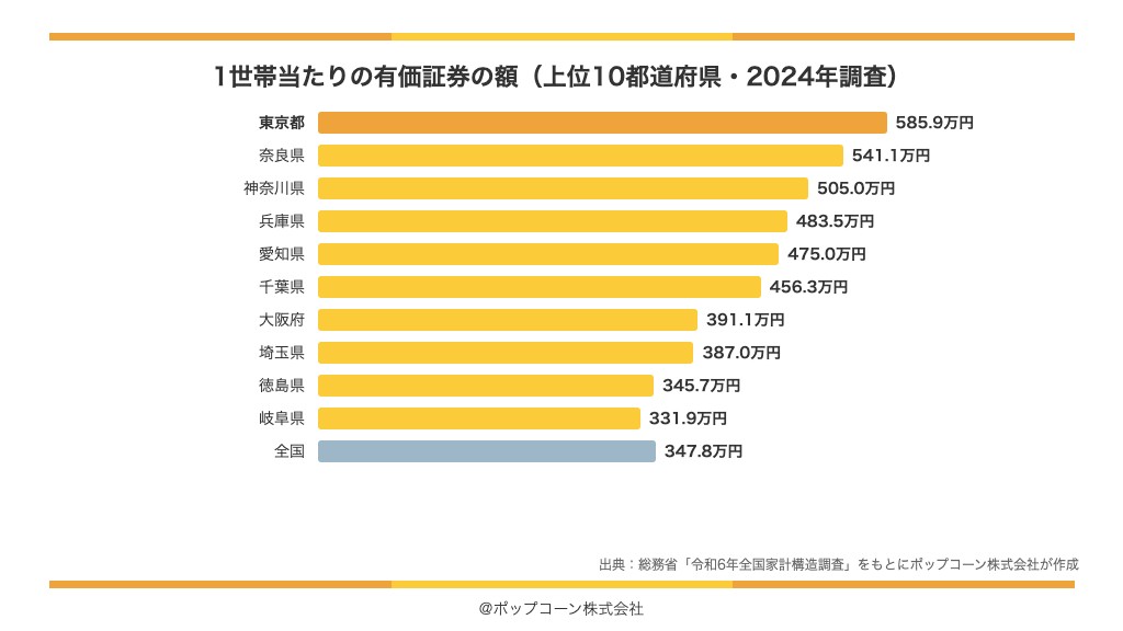 1世帯当たりの有価証券の額の上位10都道府県(2024年調査)