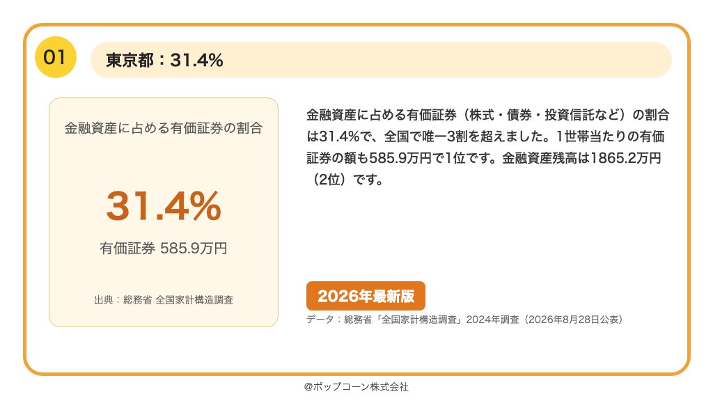 第1位 東京都 金融資産に占める有価証券の割合 31.4%(2024年調査)
