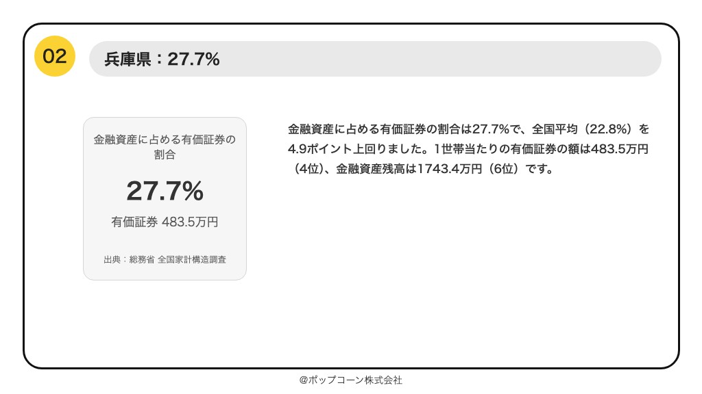 第2位 兵庫県 金融資産に占める有価証券の割合 27.7%(2024年調査)