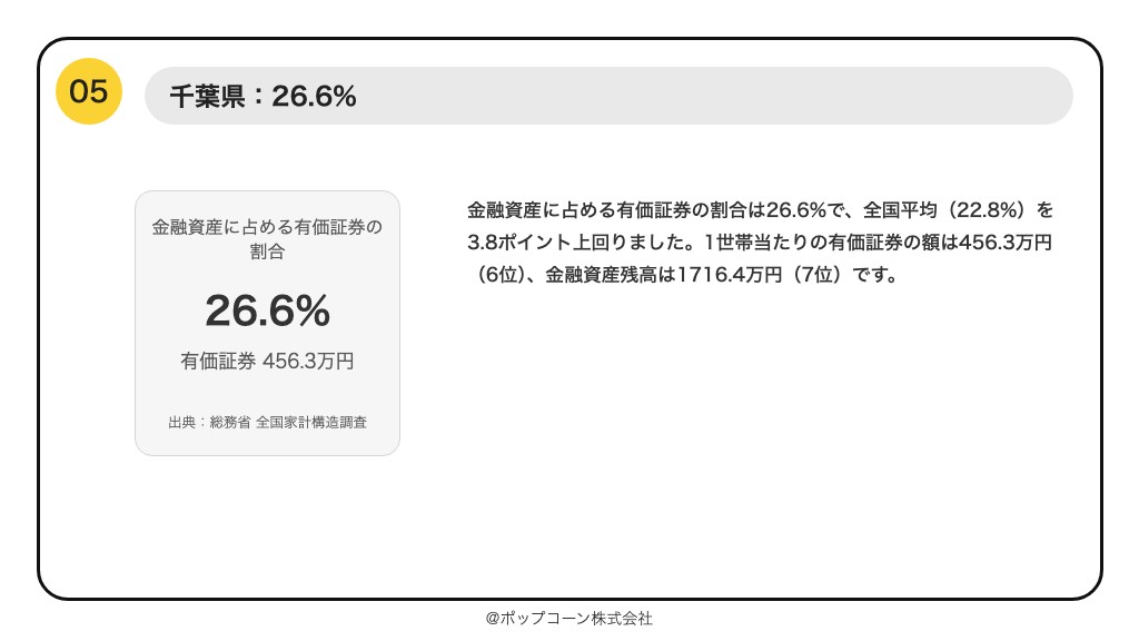 第5位 千葉県 金融資産に占める有価証券の割合 26.6%(2024年調査)