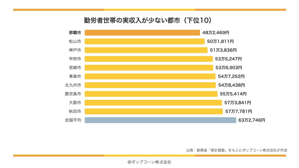 勤労者世帯の実収入が少ない都市の下位10（総務省統計局「家計調査（家計収支編）」）