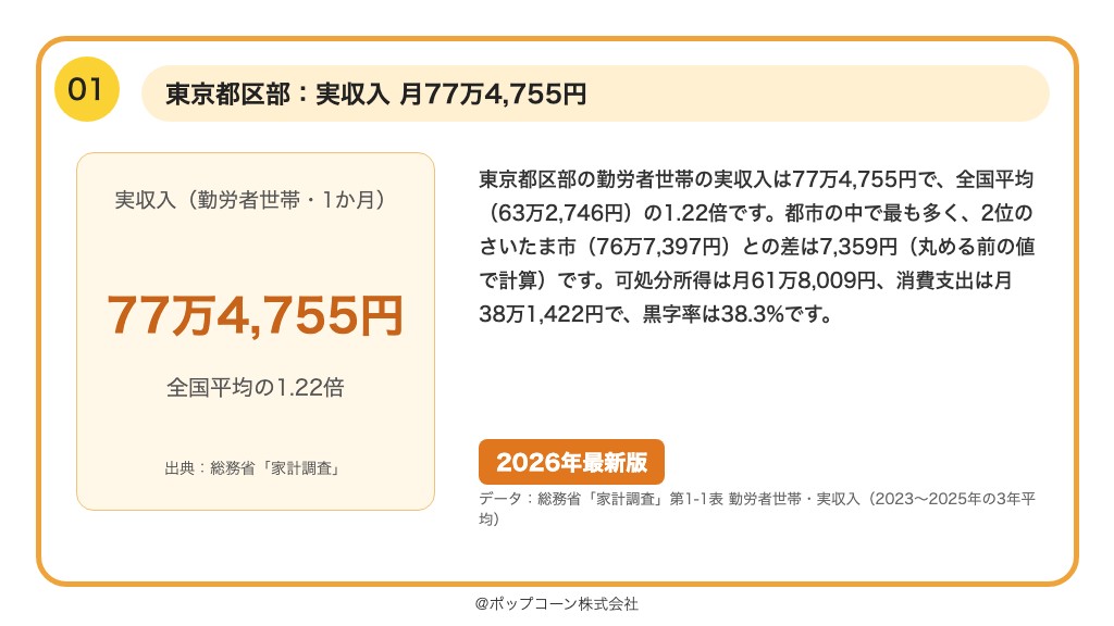 第1位 東京都区部 勤労者世帯の実収入 77万4,755円（総務省統計局「家計調査（家計収支編）」）