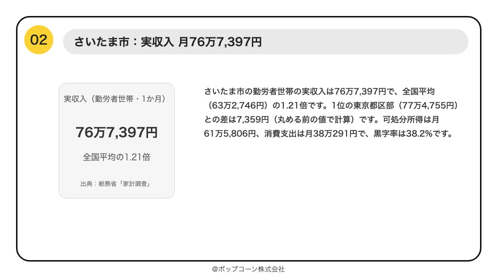 第2位 さいたま市 勤労者世帯の実収入 76万7,397円（総務省統計局「家計調査（家計収支編）」）