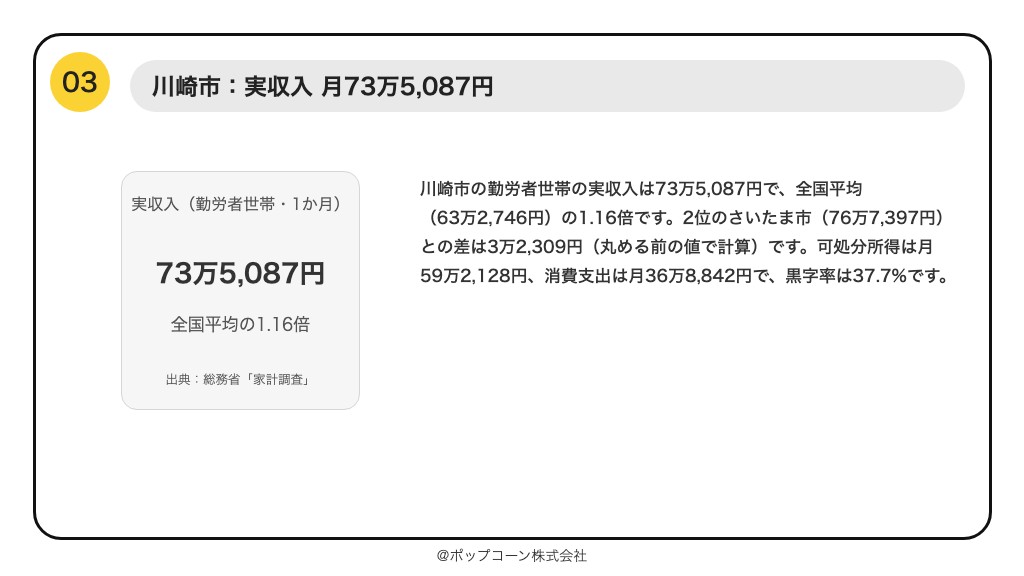 第3位 川崎市 勤労者世帯の実収入 73万5,087円（総務省統計局「家計調査（家計収支編）」）