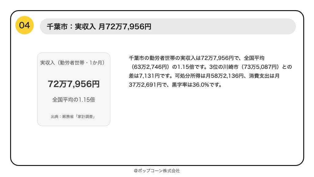 第4位 千葉市 勤労者世帯の実収入 72万7,956円（総務省統計局「家計調査（家計収支編）」）