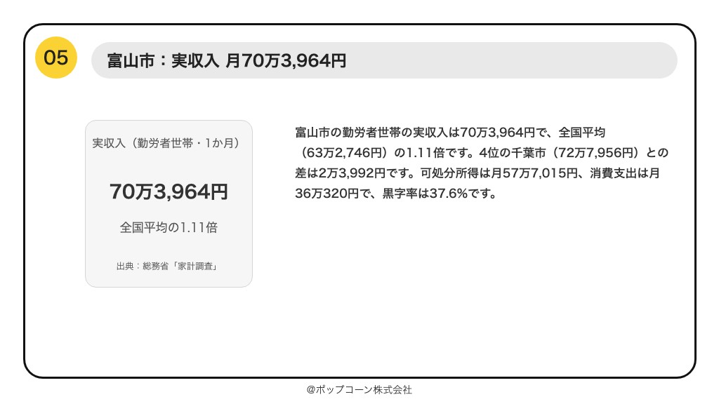 第5位 富山市 勤労者世帯の実収入 70万3,964円（総務省統計局「家計調査（家計収支編）」）