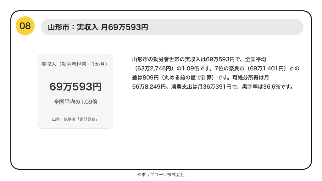 第8位 山形市 勤労者世帯の実収入 69万593円（総務省統計局「家計調査（家計収支編）」）