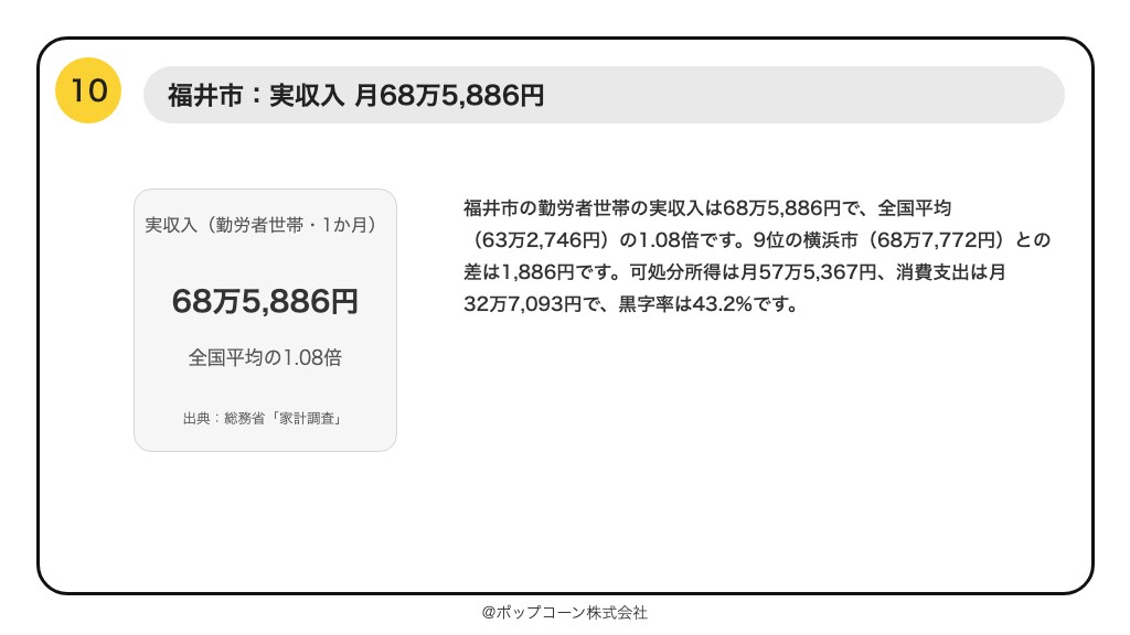 第10位 福井市 勤労者世帯の実収入 68万5,886円（総務省統計局「家計調査（家計収支編）」）