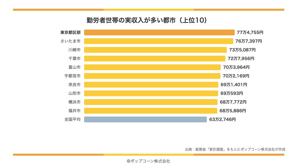 勤労者世帯の実収入が多い都市の上位10（総務省統計局「家計調査（家計収支編）」）